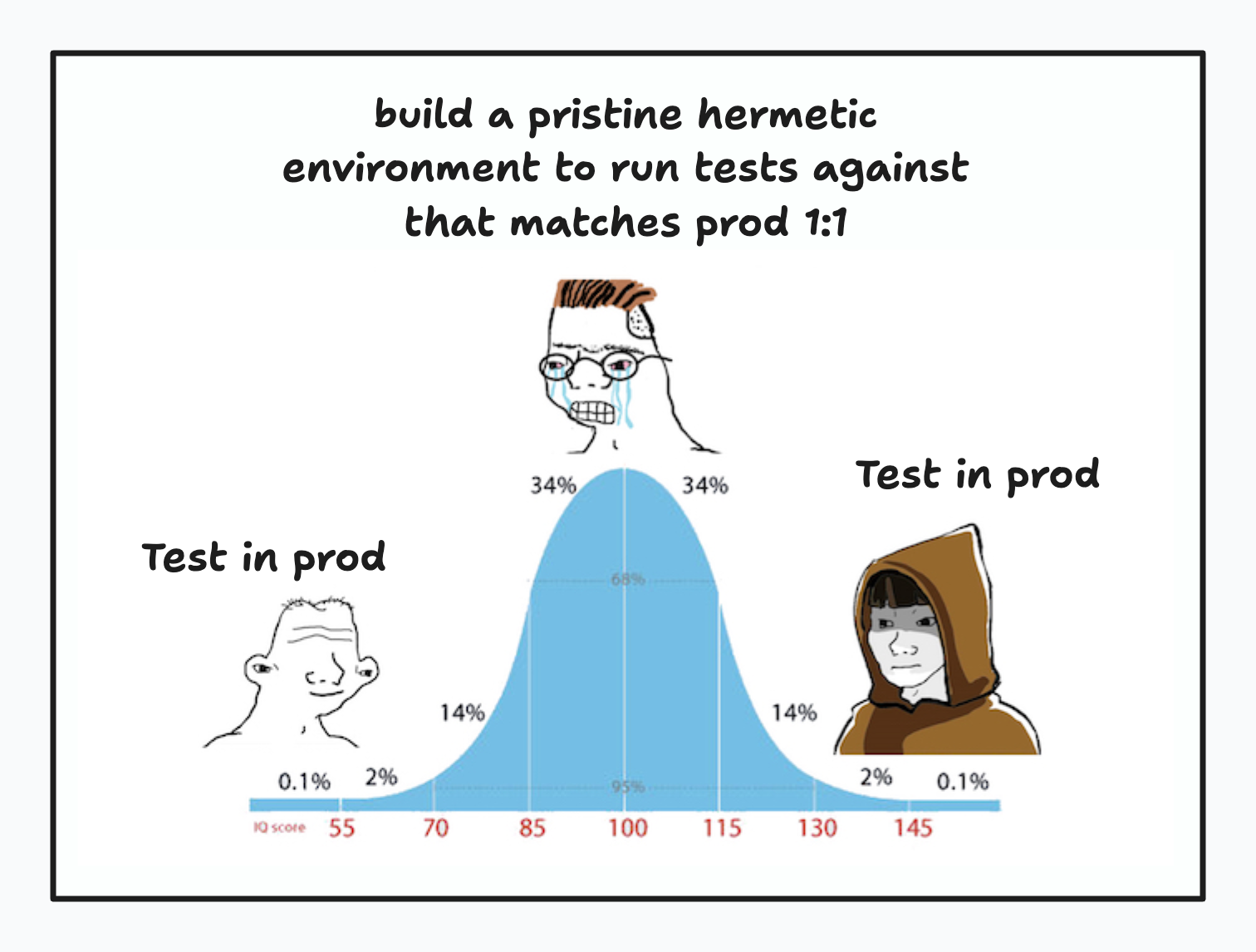 A graphic showing the bell curve distribution of IQ score, the low end shows a comical depiction of a head with the text 'test in prod' above it, the middle shows another head with the text 'build a pristine hermetic environment to run tests against that matches prod 1:1', and the right hand side also shows a head with the text 'test in prod'.
